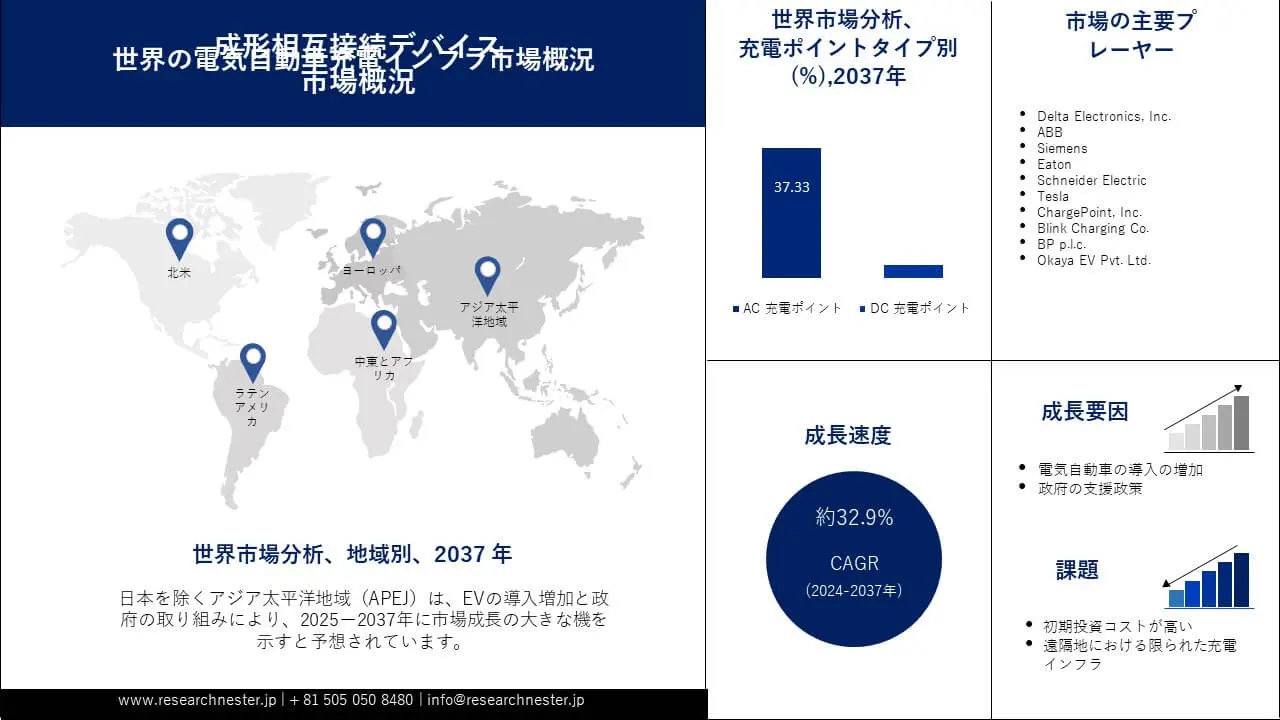 EV Charging Infrastructure Market